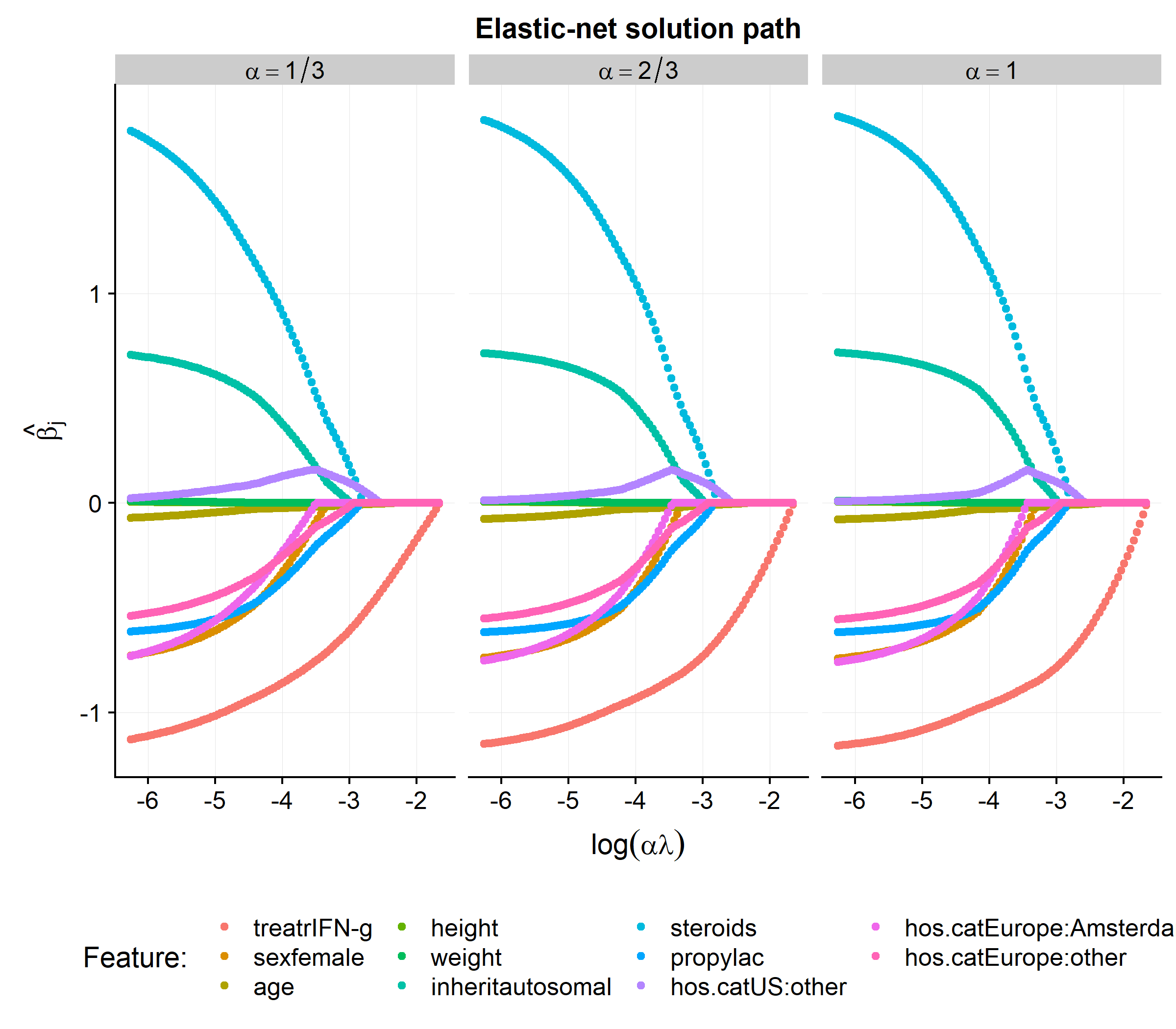 plot of chunk elnet_solution