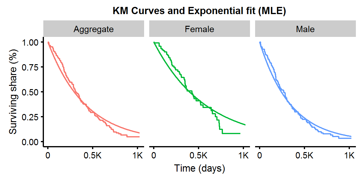 plot of chunk km_exp