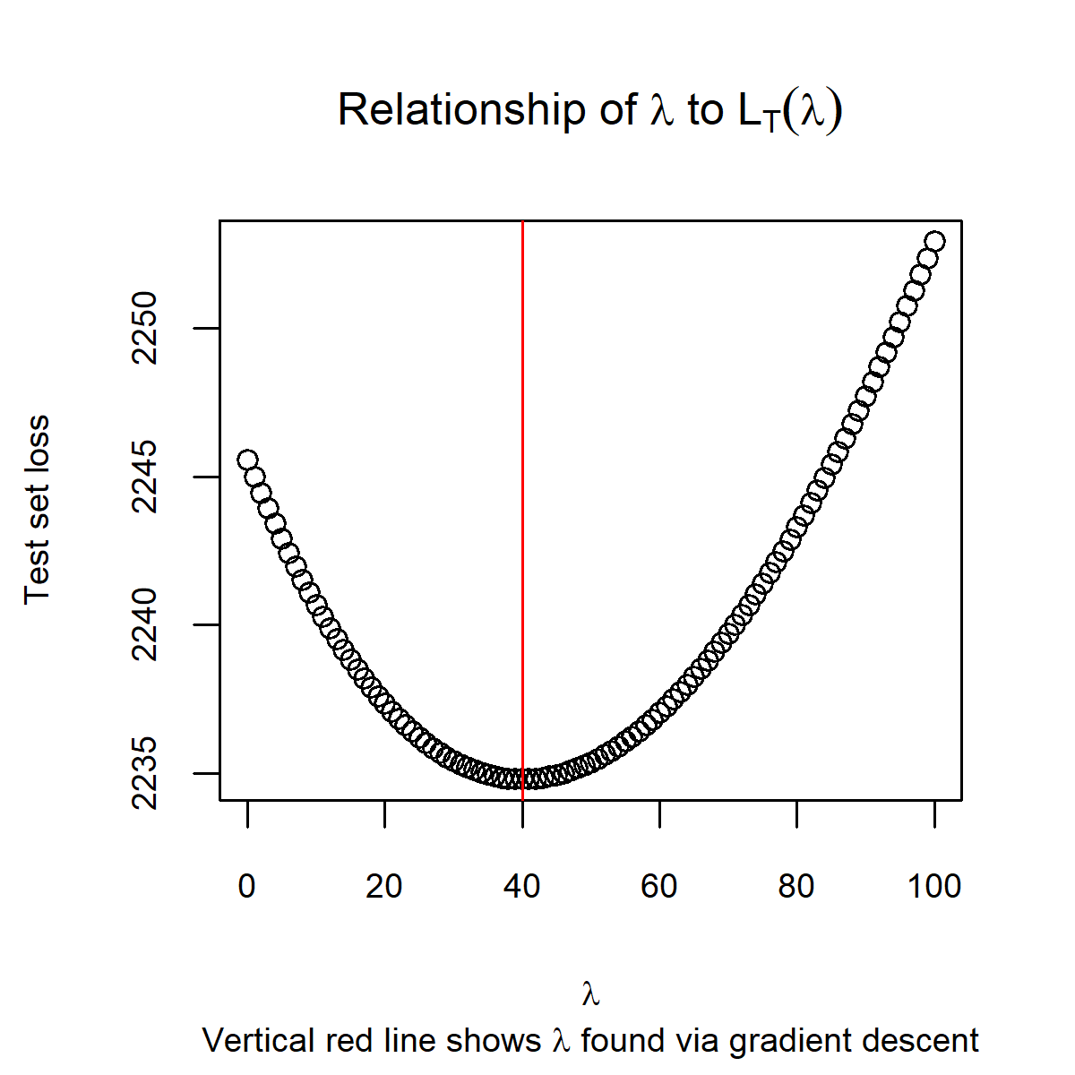 plot of chunk lam_ridge_loss